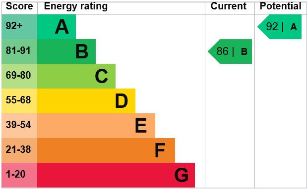 EPC Graph for Green Street, Willingham