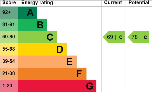 EPC Graph for Chantry Close, Swavesey