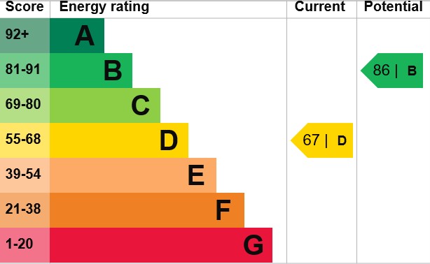 EPC Graph for Caravere Close, Cambridge