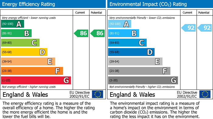 EPC Graph for Poulter Walk, Trumpington, CB2