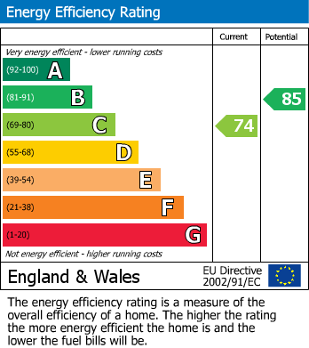 EPC Graph for High Street, Swavesey, CB24