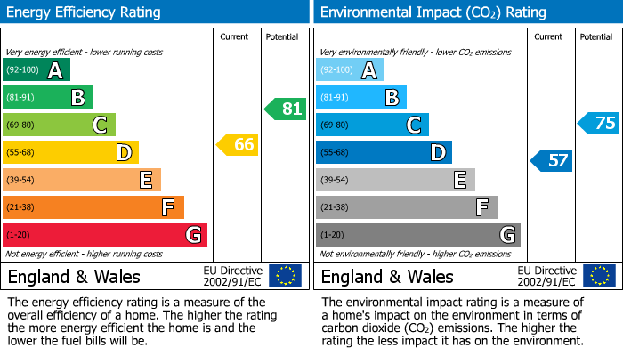 EPC Graph for High Street, Willingham, CB24