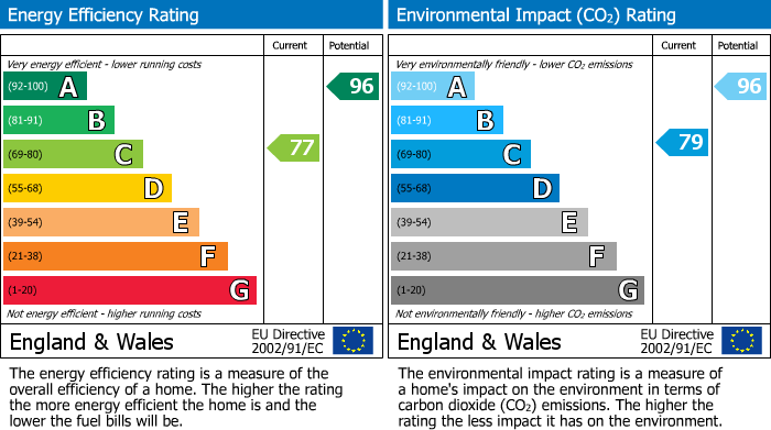 EPC Graph for Wash Road, Kirton, PE20