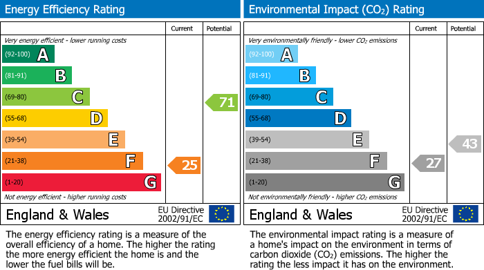 EPC Graph for Lower Green, Denston, CB8