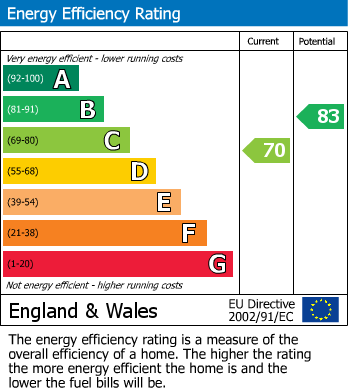 EPC Graph for Acorn Avenue, Bar Hill, CB23