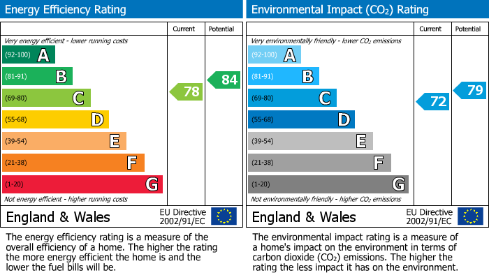 EPC Graph for Huntingdon Road, Chatteris, PE16