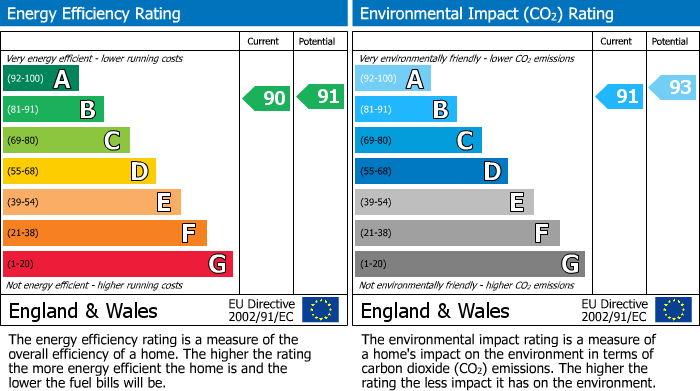 EPC Graph for Links Lane, Northstowe, CB24