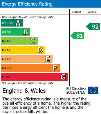 EPC Graph for North Lodge Park, Milton, CB24