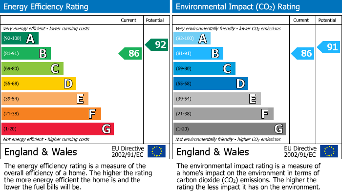 EPC Graph for Peppercorn Drive, Northstowe, CB24