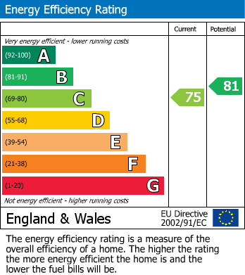 EPC Graph for Grebe Close, Sutton Bridge, PE12