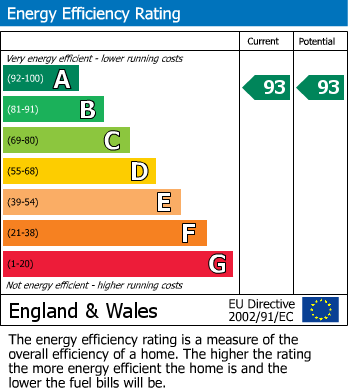 EPC Graph for Thodays Crescent, Station Road, CB24