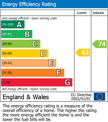 EPC Graph for Church Road, Emneth, PE14