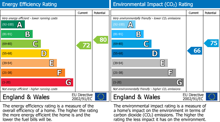 EPC Graph for Dunvegan Close, Manea, PE15