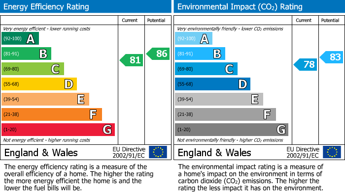 EPC Graph for Coronation Avenue, Throckenholt, PE12