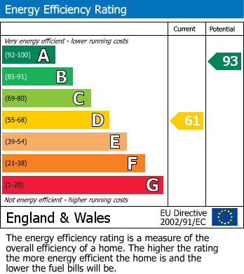 EPC Graph for High Street, Girton, CB3