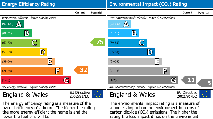 EPC Graph for Middle Drove, St. Johns Fen End, PE14