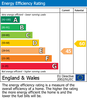 EPC Graph for Emery Street, Cambridge, CB1