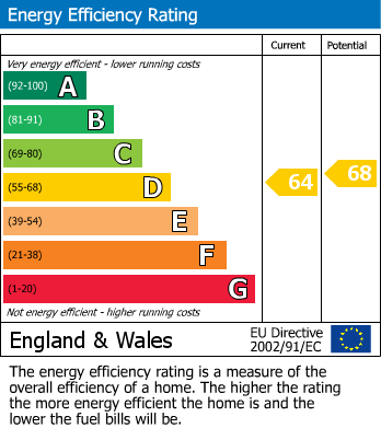 EPC Graph for Broad Street, Cambridge, CB1