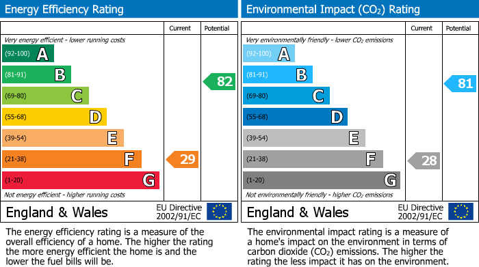EPC Graph for Haden Way, Willingham, CB24