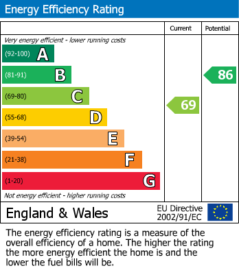 EPC Graph for Meridian Close, Hardwick, CB23