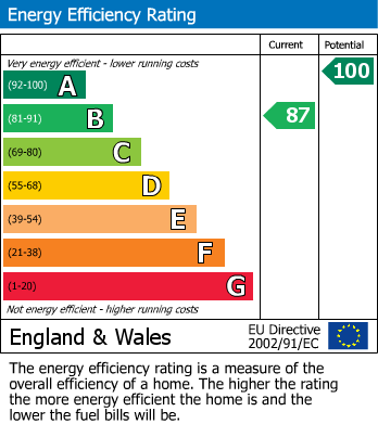 EPC Graph for Windmill Close, Over, CB24