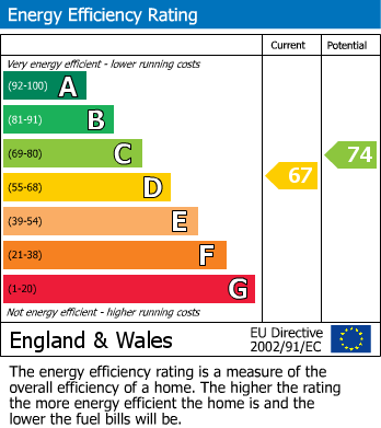 EPC Graph for Kingfisher Walk, Linton, CB21