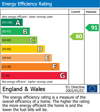 EPC Graph for Primrose Lane, Impington, CB24