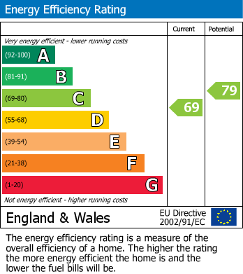 EPC Graph for Marks Way, Girton, CB3