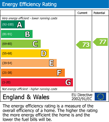 EPC Graph for Pheasant Rise, Bar Hill, CB23