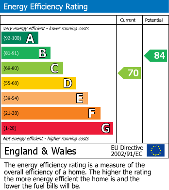 EPC Graph for Watermead, Bar Hill, CB23