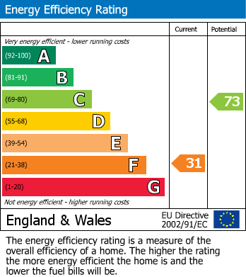 EPC Graph for Ditton Green, Woodditton, CB8