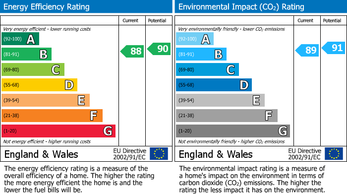 EPC Graph for Glebe Field, Willingham, CB24