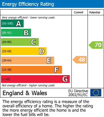 EPC Graph for New Street, Mildenhall, IP28