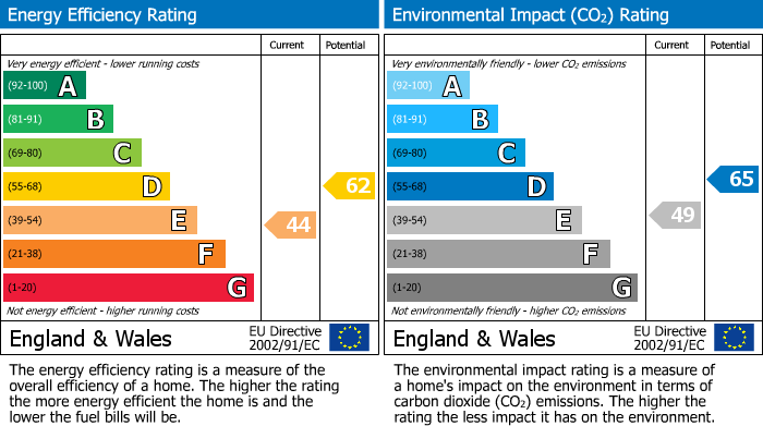 EPC Graph for Holland Park, Cheveley, CB8