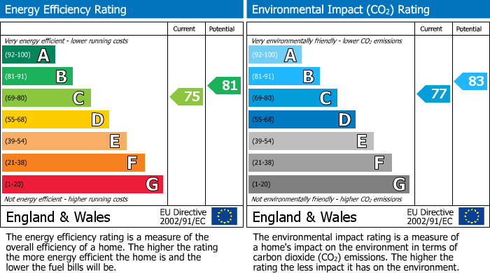 EPC Graph for Fallow Corner Drove, Manea, PE15