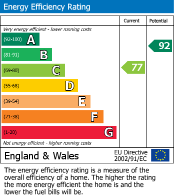 EPC Graph for Marsh Road, Walpole St. Andrew, PE14