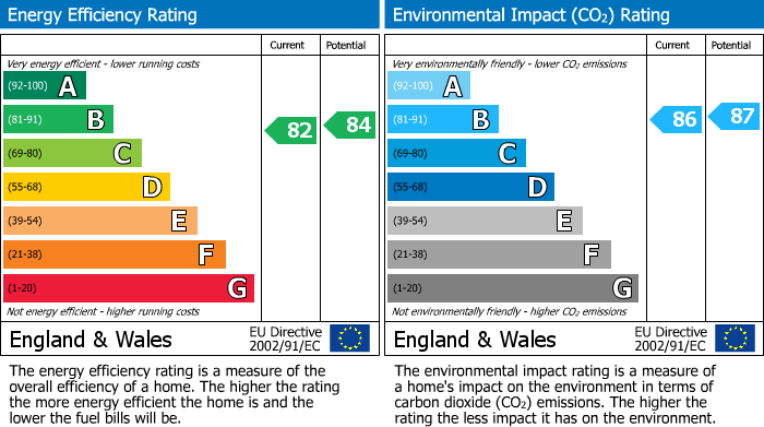 EPC Graph for Scholars Walk, Cambridge, CB4