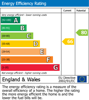 EPC Graph for Church Road, Emneth, PE14