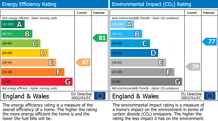 EPC Graph for Overcote Road, Over, CB24