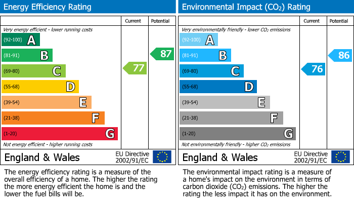 EPC Graph for Fishers Bank, Littleport, CB6