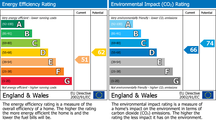 EPC Graph for Hockland Road, Tydd St. Giles, PE13