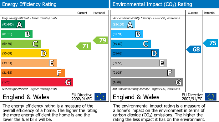 EPC Graph for Fakenham Chase, Holbeach, PE12