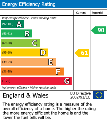 EPC Graph for Stone House Road, Upwell, PE14