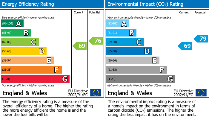 EPC Graph for Spiggots Close, Longstanton, CB24