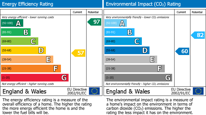 EPC Graph for Ravens Yard, Willingham, CB24