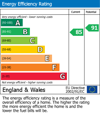 EPC Graph for Crews Close, Guyhirn, PE13