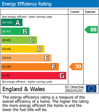 EPC Graph for Stanley Road, Cambridge, CB5