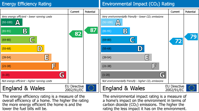 EPC Graph for High Street, Cheveley, CB8