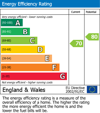 EPC Graph for 18 Hungate Road, Emneth, PE14