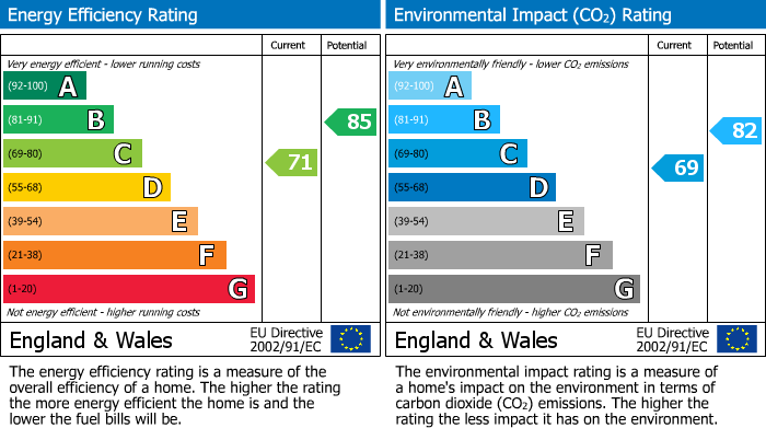 EPC Graph for Whitegates, Newmarket, CB8